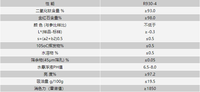 钛白粉KS878典型技术指标