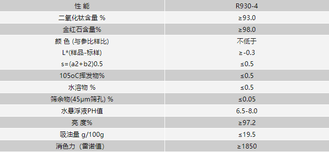 涂料用钛白粉技术指标